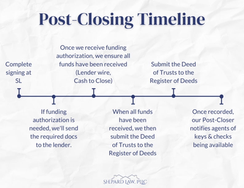 closing timeline